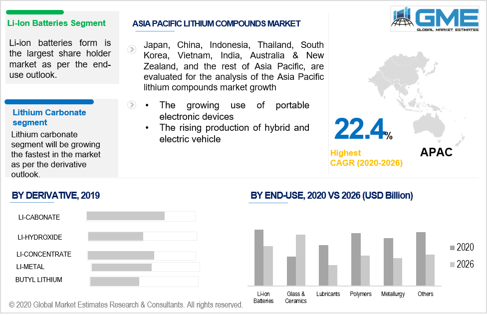 asia pacific lithium compounds market